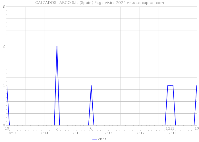 CALZADOS LARGO S.L. (Spain) Page visits 2024 
