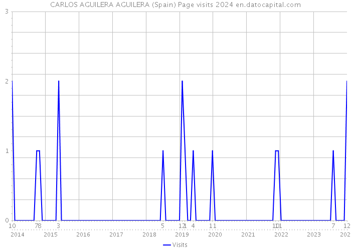 CARLOS AGUILERA AGUILERA (Spain) Page visits 2024 