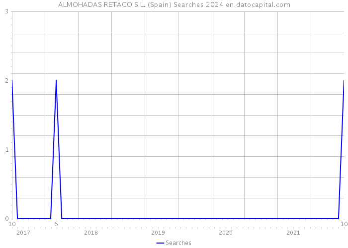 ALMOHADAS RETACO S.L. (Spain) Searches 2024 