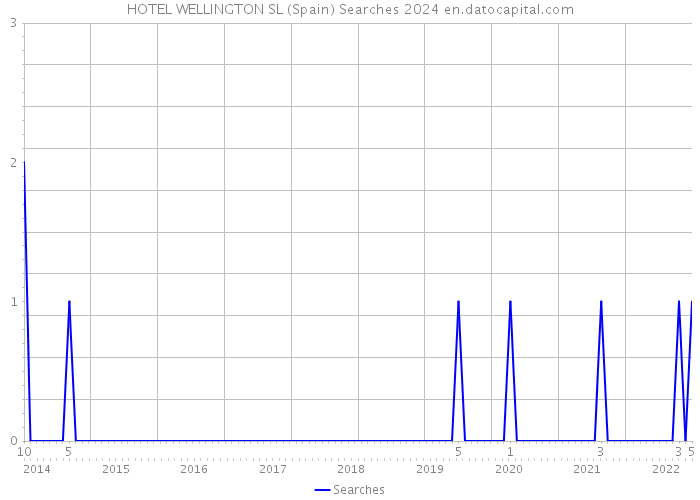 HOTEL WELLINGTON SL (Spain) Searches 2024 