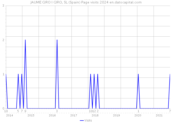 JAUME GIRO I GIRO, SL (Spain) Page visits 2024 