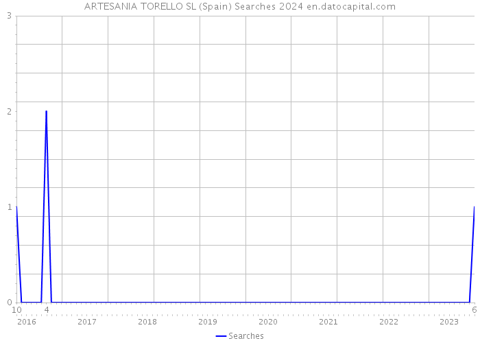 ARTESANIA TORELLO SL (Spain) Searches 2024 