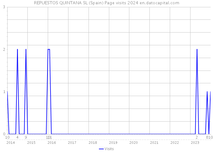 REPUESTOS QUINTANA SL (Spain) Page visits 2024 