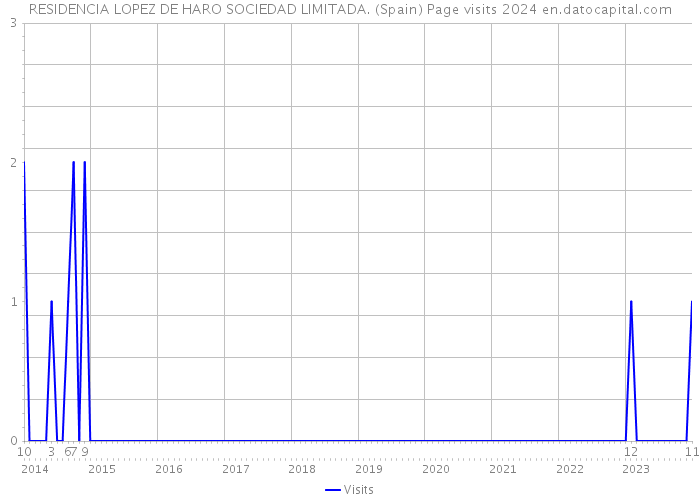 RESIDENCIA LOPEZ DE HARO SOCIEDAD LIMITADA. (Spain) Page visits 2024 