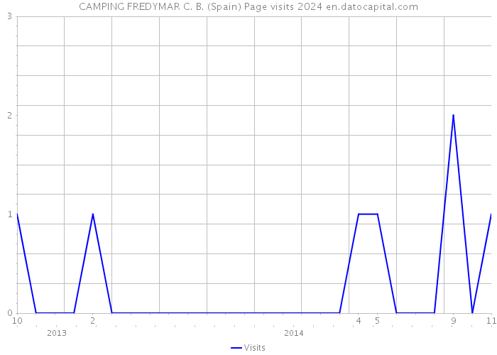 CAMPING FREDYMAR C. B. (Spain) Page visits 2024 