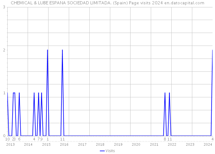 CHEMICAL & LUBE ESPANA SOCIEDAD LIMITADA. (Spain) Page visits 2024 