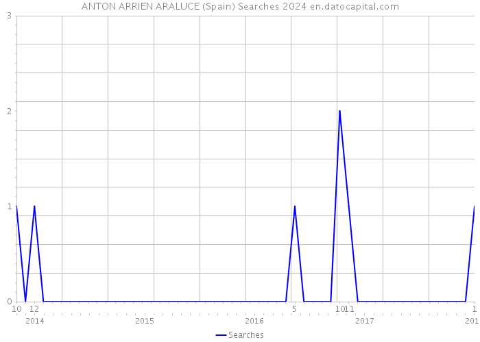 ANTON ARRIEN ARALUCE (Spain) Searches 2024 