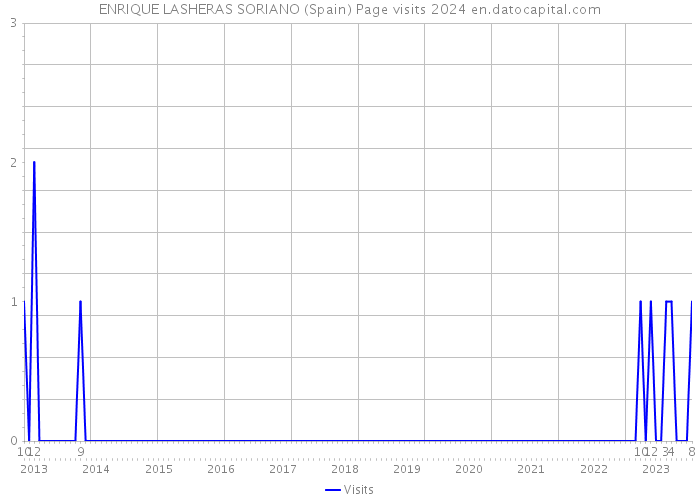 ENRIQUE LASHERAS SORIANO (Spain) Page visits 2024 