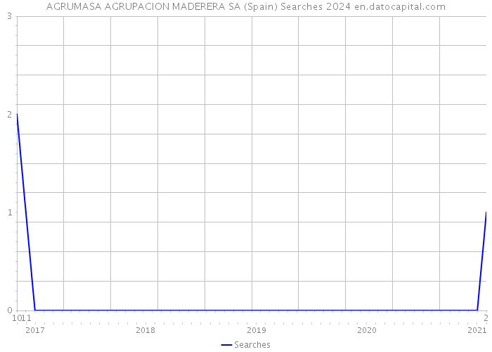 AGRUMASA AGRUPACION MADERERA SA (Spain) Searches 2024 