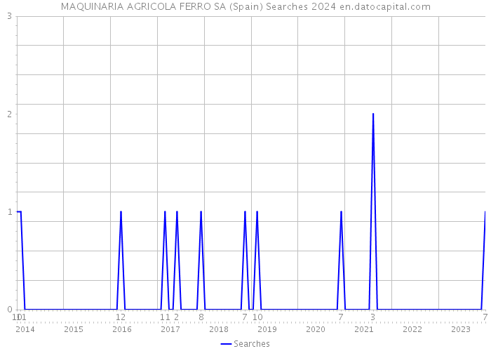 MAQUINARIA AGRICOLA FERRO SA (Spain) Searches 2024 