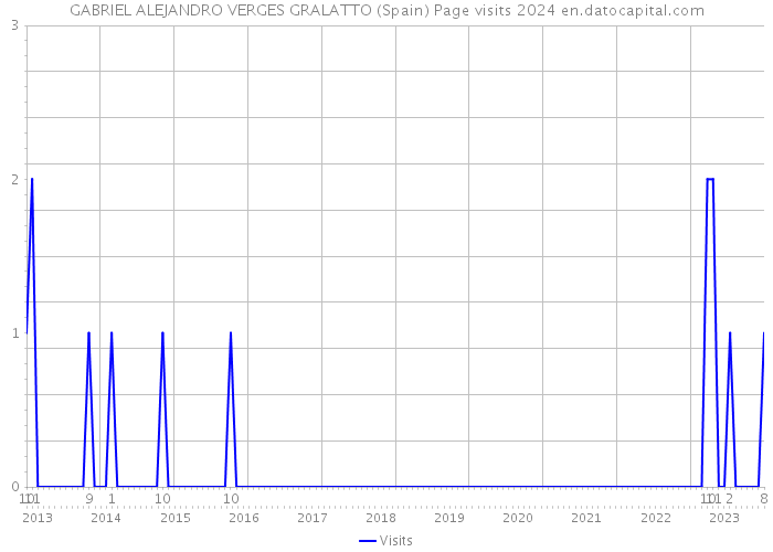 GABRIEL ALEJANDRO VERGES GRALATTO (Spain) Page visits 2024 