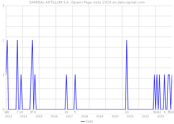 SARREAL ARTILLUM S.A. (Spain) Page visits 2024 