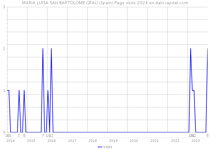 MARIA LUISA SAN BARTOLOME GRAU (Spain) Page visits 2024 