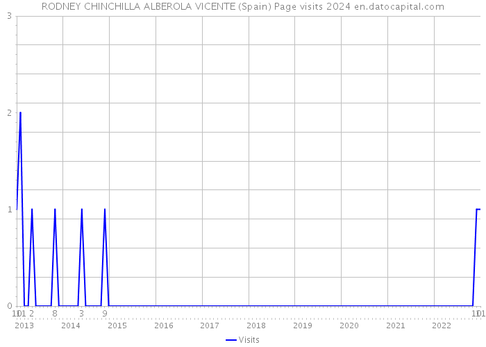 RODNEY CHINCHILLA ALBEROLA VICENTE (Spain) Page visits 2024 