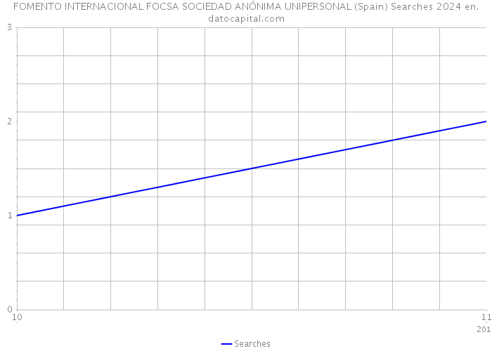 FOMENTO INTERNACIONAL FOCSA SOCIEDAD ANÓNIMA UNIPERSONAL (Spain) Searches 2024 