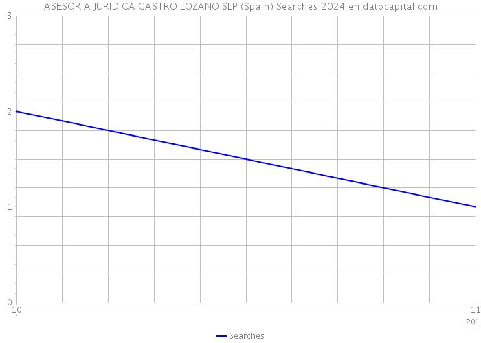 ASESORIA JURIDICA CASTRO LOZANO SLP (Spain) Searches 2024 