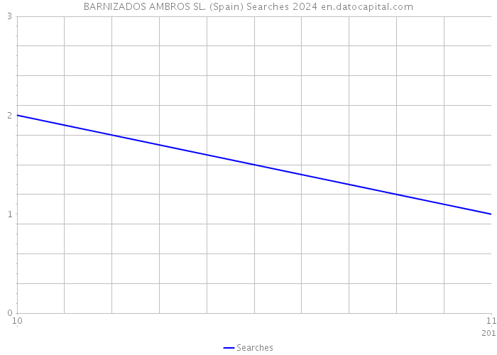 BARNIZADOS AMBROS SL. (Spain) Searches 2024 