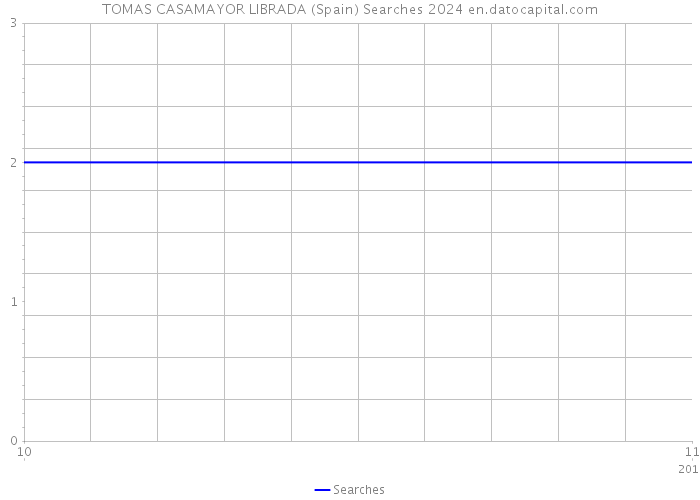 TOMAS CASAMAYOR LIBRADA (Spain) Searches 2024 