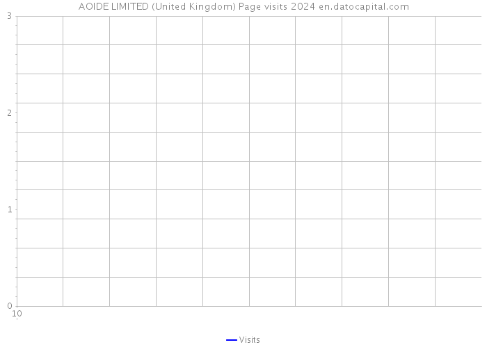 AOIDE LIMITED (United Kingdom) Page visits 2024 