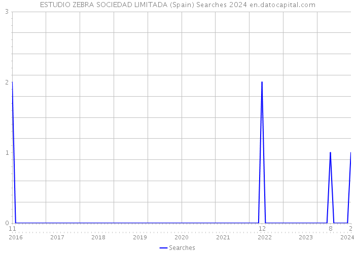 ESTUDIO ZEBRA SOCIEDAD LIMITADA (Spain) Searches 2024 