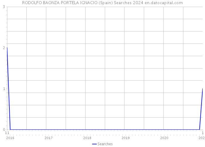 RODOLFO BAONZA PORTELA IGNACIO (Spain) Searches 2024 