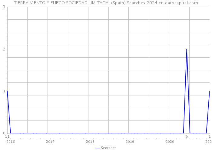 TIERRA VIENTO Y FUEGO SOCIEDAD LIMITADA. (Spain) Searches 2024 