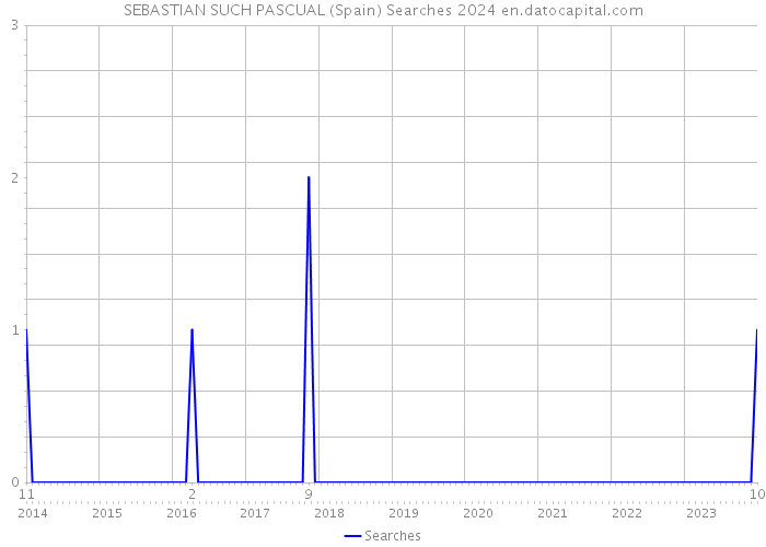 SEBASTIAN SUCH PASCUAL (Spain) Searches 2024 