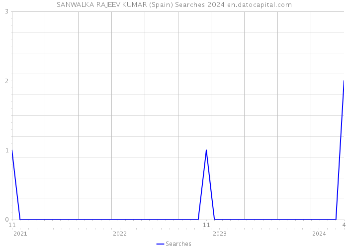 SANWALKA RAJEEV KUMAR (Spain) Searches 2024 