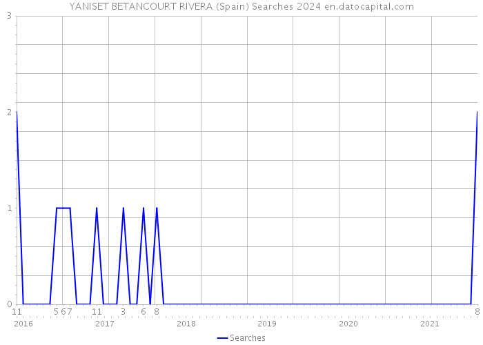 YANISET BETANCOURT RIVERA (Spain) Searches 2024 