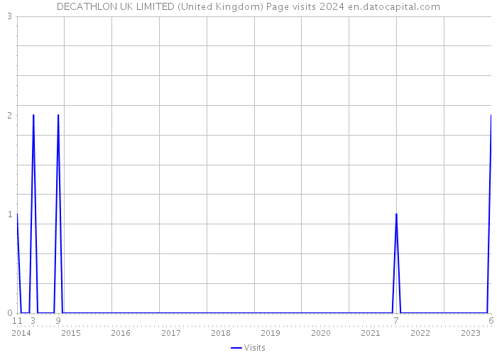 DECATHLON UK LIMITED (United Kingdom) Page visits 2024 