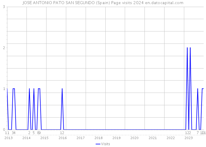 JOSE ANTONIO PATO SAN SEGUNDO (Spain) Page visits 2024 