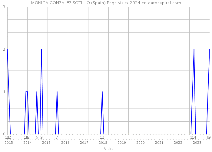 MONICA GONZALEZ SOTILLO (Spain) Page visits 2024 