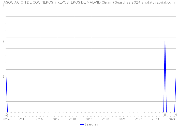 ASOCIACION DE COCINEROS Y REPOSTEROS DE MADRID (Spain) Searches 2024 