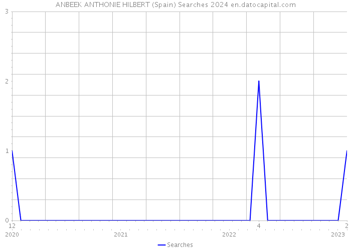 ANBEEK ANTHONIE HILBERT (Spain) Searches 2024 