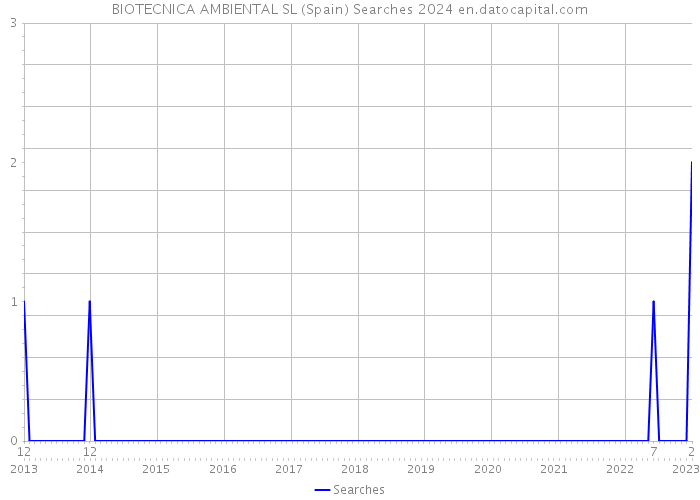 BIOTECNICA AMBIENTAL SL (Spain) Searches 2024 