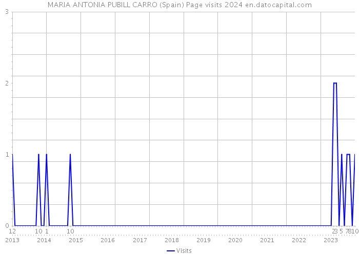 MARIA ANTONIA PUBILL CARRO (Spain) Page visits 2024 