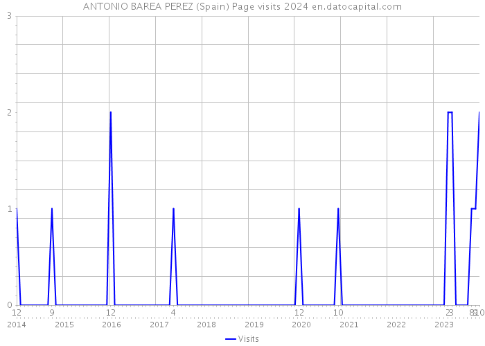 ANTONIO BAREA PEREZ (Spain) Page visits 2024 