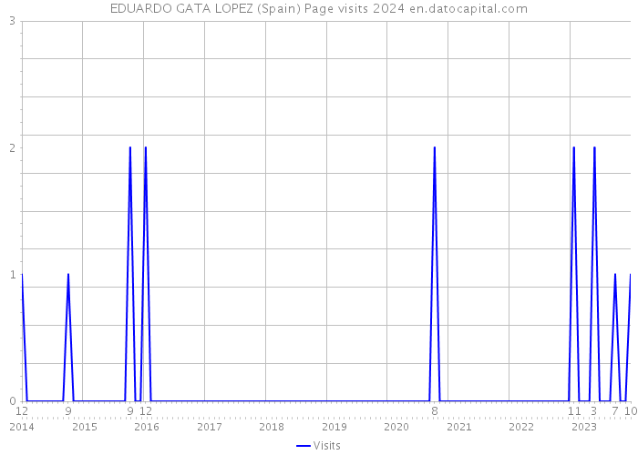 EDUARDO GATA LOPEZ (Spain) Page visits 2024 
