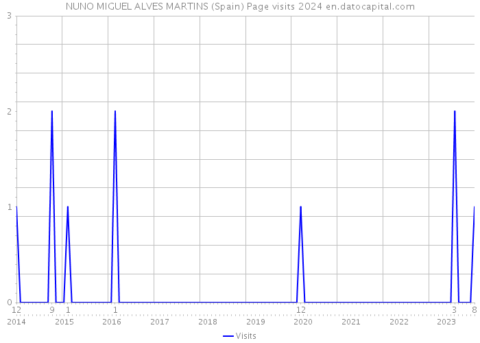 NUNO MIGUEL ALVES MARTINS (Spain) Page visits 2024 