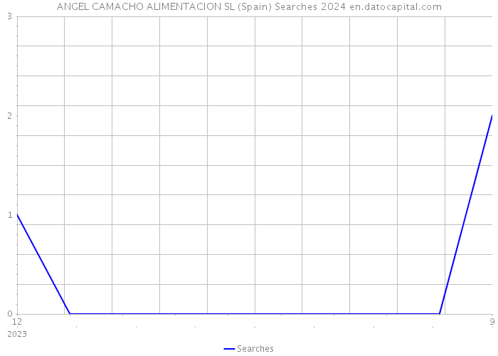 ANGEL CAMACHO ALIMENTACION SL (Spain) Searches 2024 