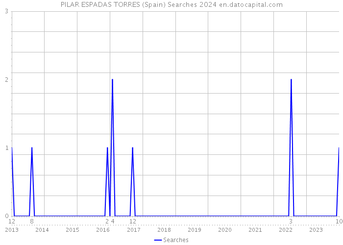 PILAR ESPADAS TORRES (Spain) Searches 2024 