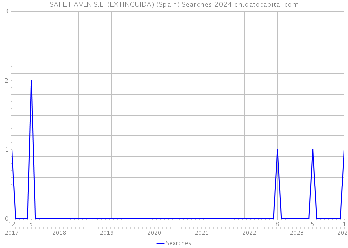 SAFE HAVEN S.L. (EXTINGUIDA) (Spain) Searches 2024 