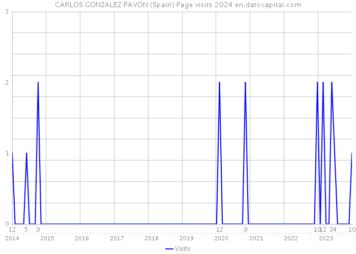 CARLOS GONZALEZ PAVON (Spain) Page visits 2024 