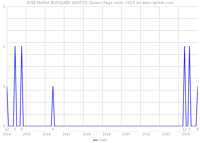 JOSE MARIA BUSQUIER SANTOS (Spain) Page visits 2024 