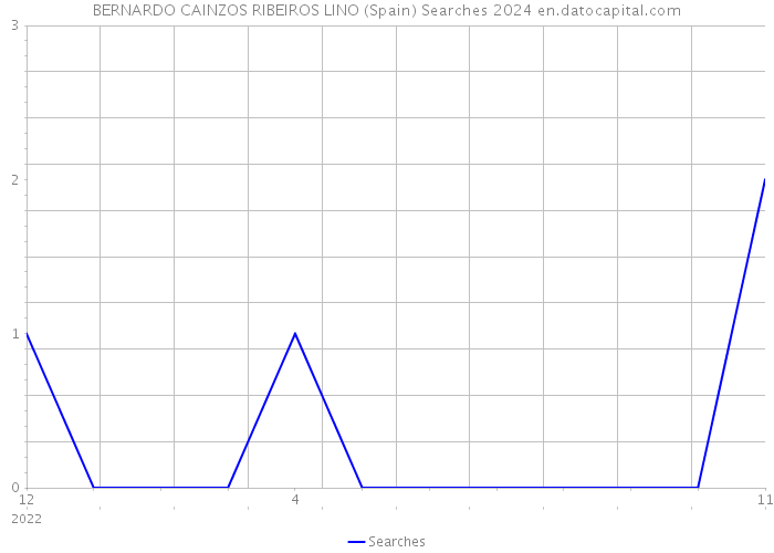 BERNARDO CAINZOS RIBEIROS LINO (Spain) Searches 2024 