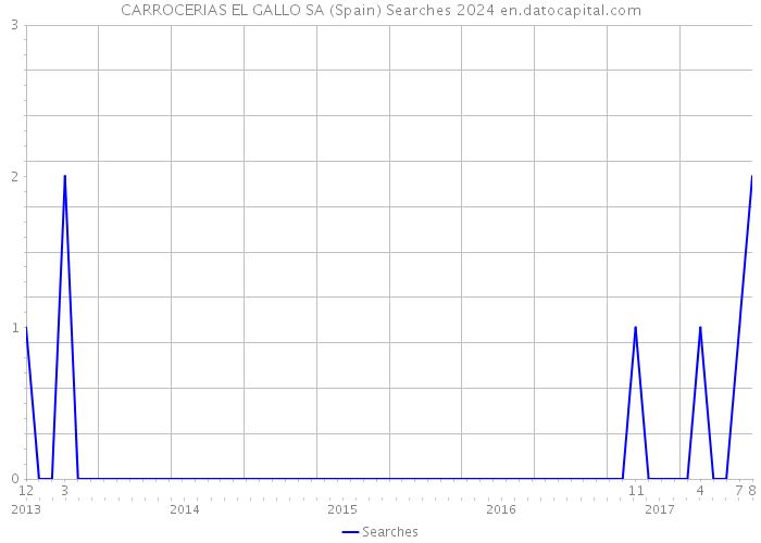 CARROCERIAS EL GALLO SA (Spain) Searches 2024 