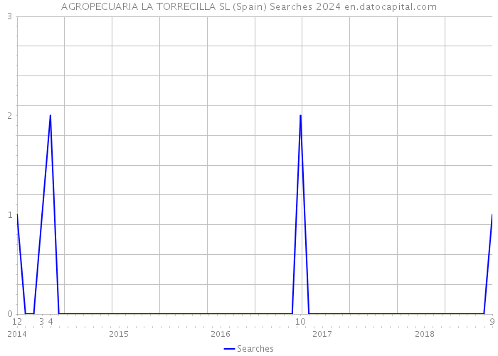 AGROPECUARIA LA TORRECILLA SL (Spain) Searches 2024 