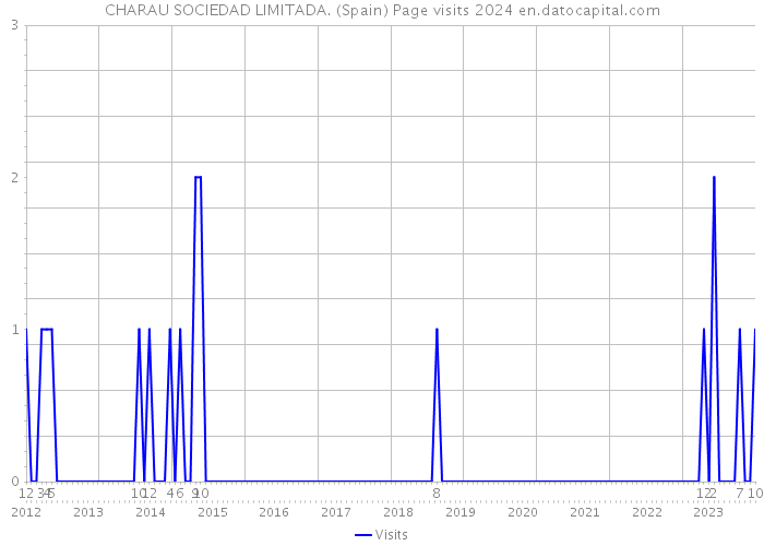 CHARAU SOCIEDAD LIMITADA. (Spain) Page visits 2024 
