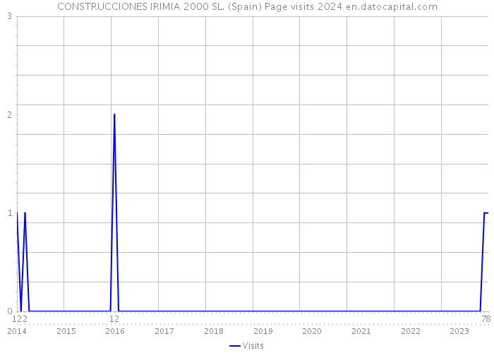 CONSTRUCCIONES IRIMIA 2000 SL. (Spain) Page visits 2024 