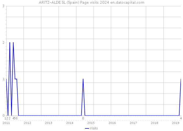 ARITZ-ALDE SL (Spain) Page visits 2024 
